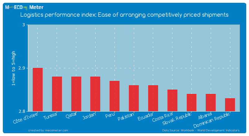 Logistics performance index: Ease of arranging competitively priced shipments of Pakistan