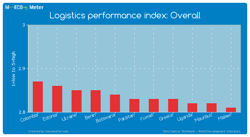 Logistics performance index: Overall of Pakistan