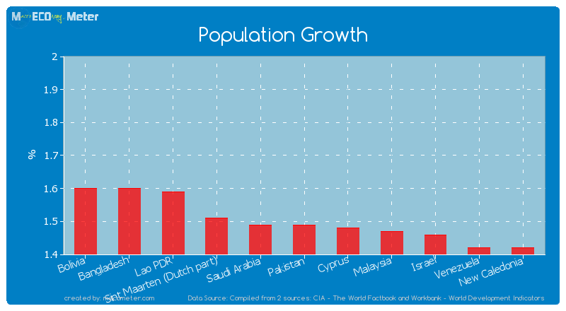 Population Growth of Pakistan
