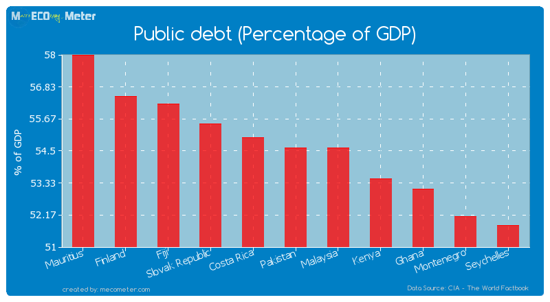 Public debt (Percentage of GDP) of Pakistan