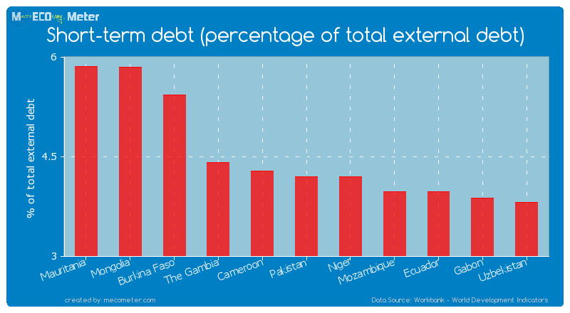 Short-term debt (percentage of total external debt) of Pakistan