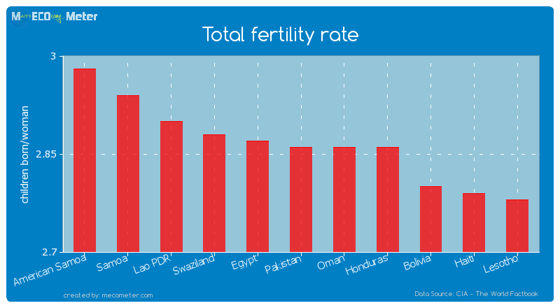Total fertility rate of Pakistan