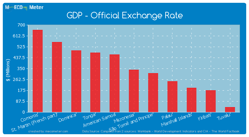 GDP - Official Exchange Rate of Palau