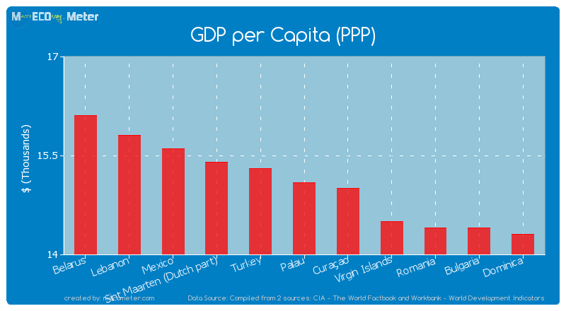 GDP per Capita (PPP) of Palau