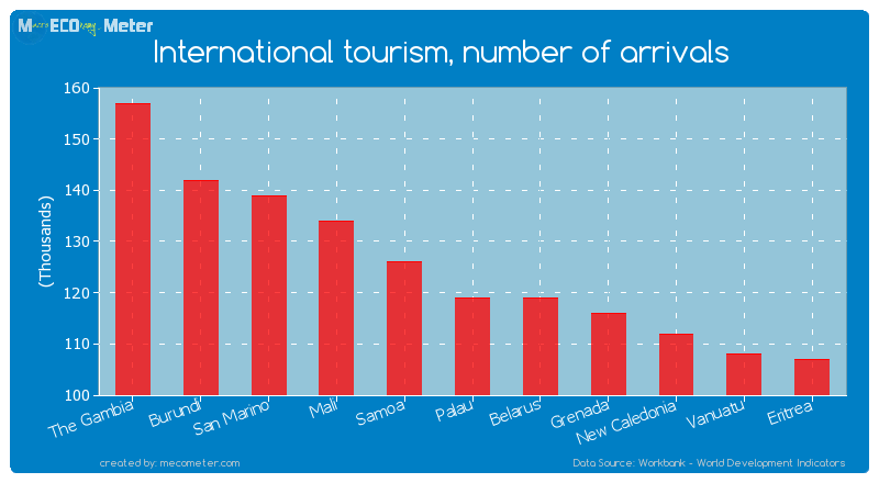 International tourism, number of arrivals of Palau