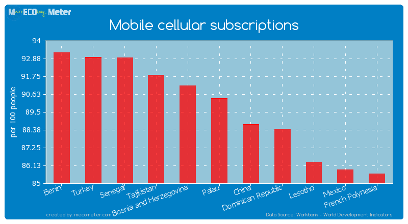 Mobile cellular subscriptions of Palau