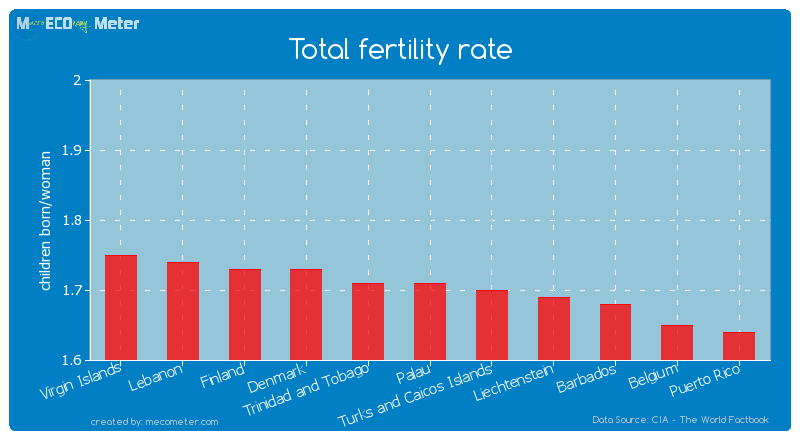Total fertility rate of Palau