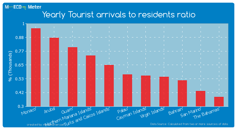Yearly Tourist arrivals to residents ratio of Palau