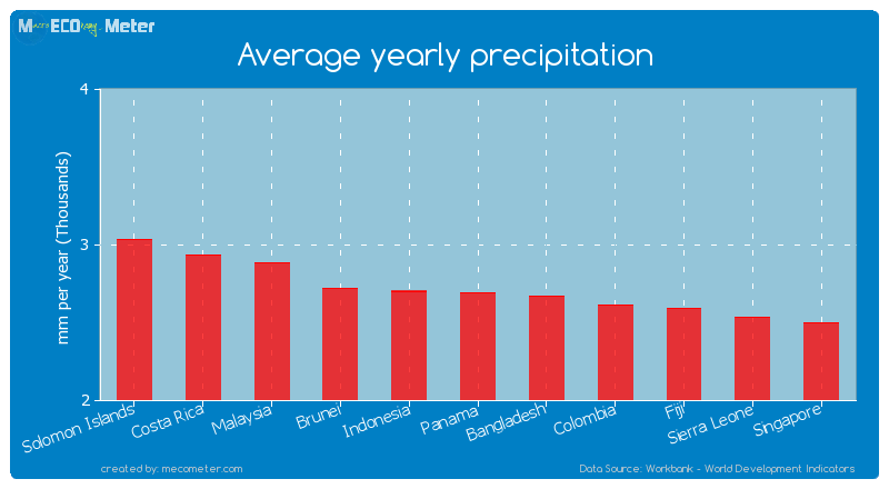 Average yearly precipitation of Panama