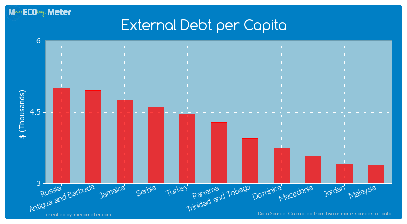 External Debt per Capita of Panama