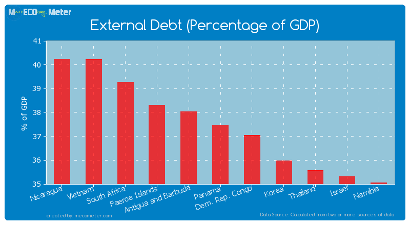 External Debt (Percentage of GDP) of Panama