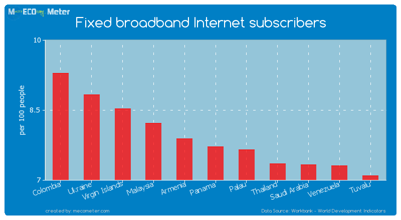 Fixed broadband Internet subscribers of Panama
