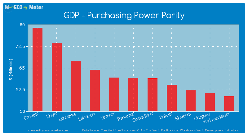 GDP - Purchasing Power Parity of Panama