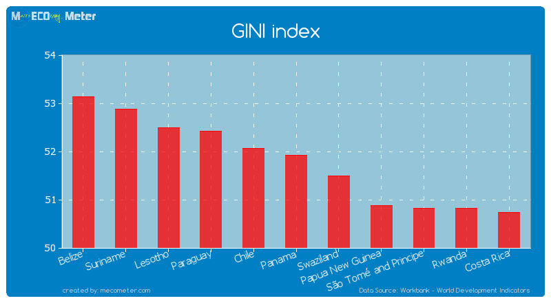 GINI index of Panama