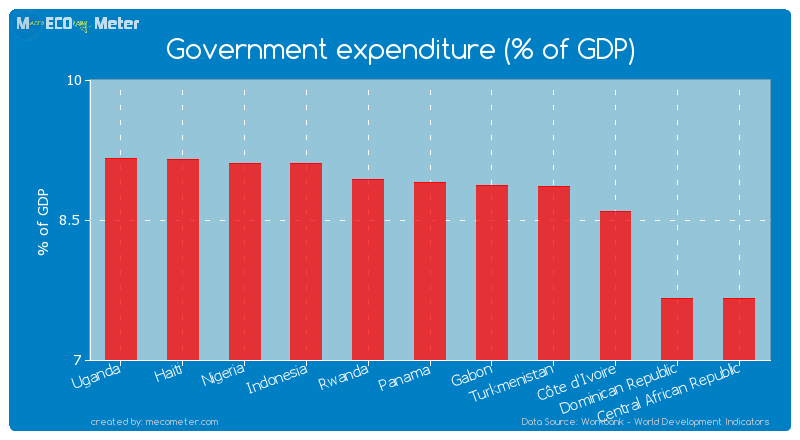Government expenditure (% of GDP) of Panama