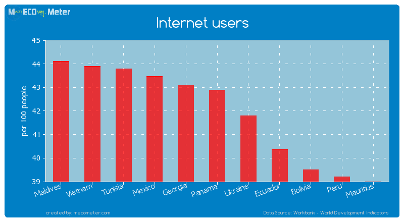Internet users of Panama