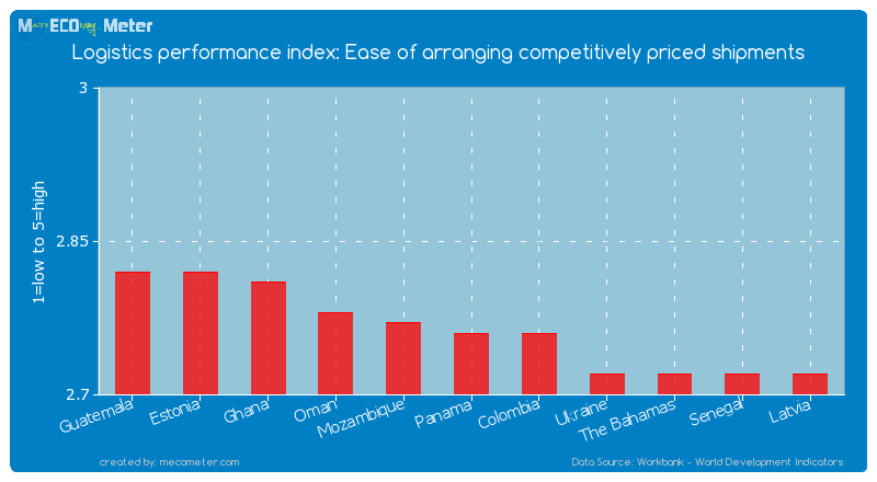 Logistics performance index: Ease of arranging competitively priced shipments of Panama