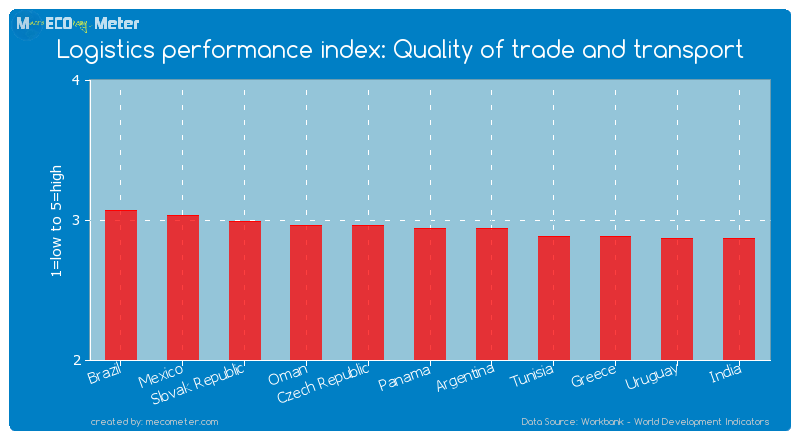 Logistics performance index: Quality of trade and transport of Panama