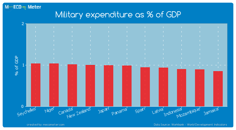 Military expenditure as % of GDP of Panama
