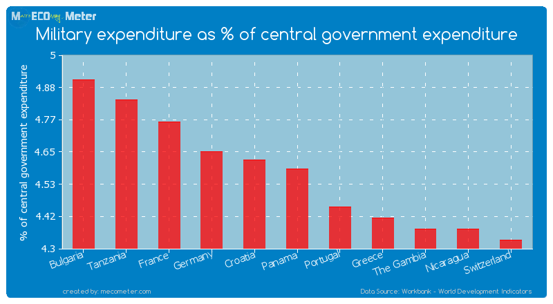 Military expenditure as % of central government expenditure of Panama
