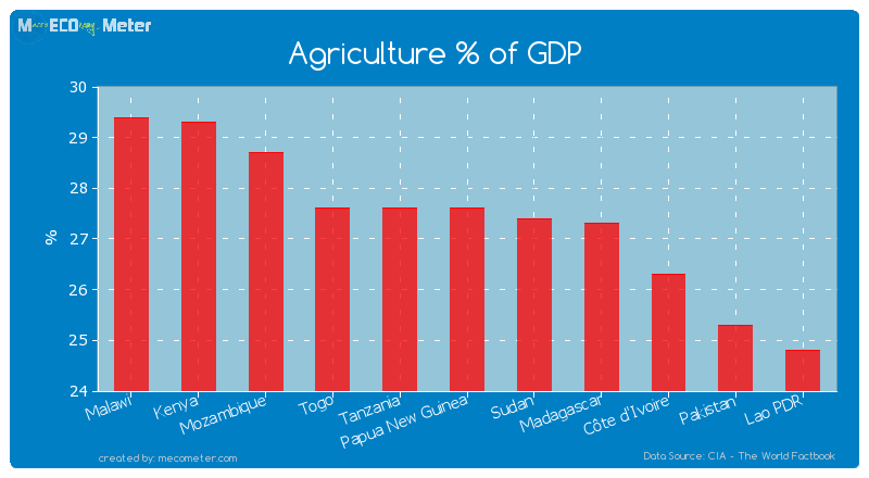 Agriculture % of GDP of Papua New Guinea