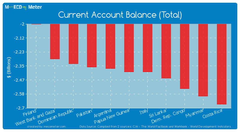 Current Account Balance (Total) of Papua New Guinea