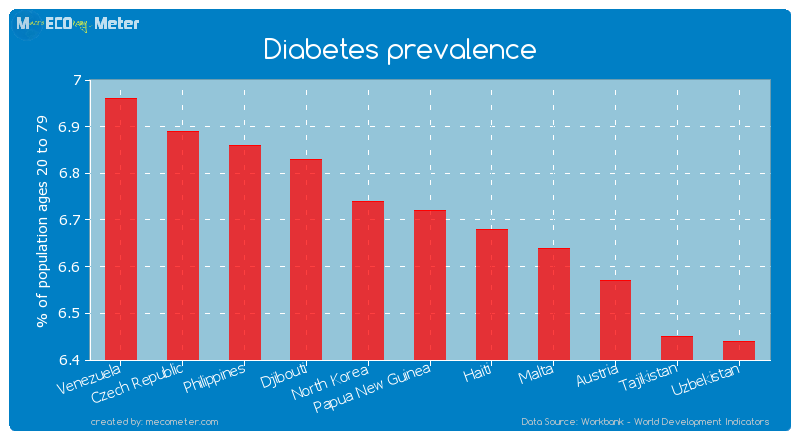 Diabetes prevalence of Papua New Guinea