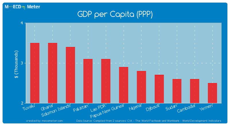 GDP per Capita (PPP) of Papua New Guinea