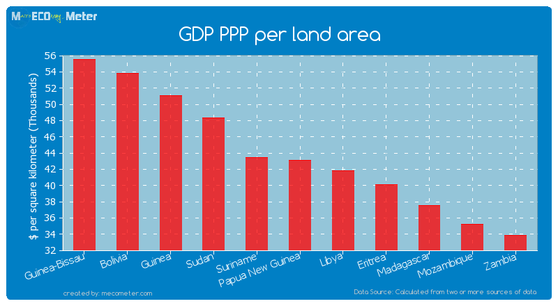 GDP PPP per land area of Papua New Guinea