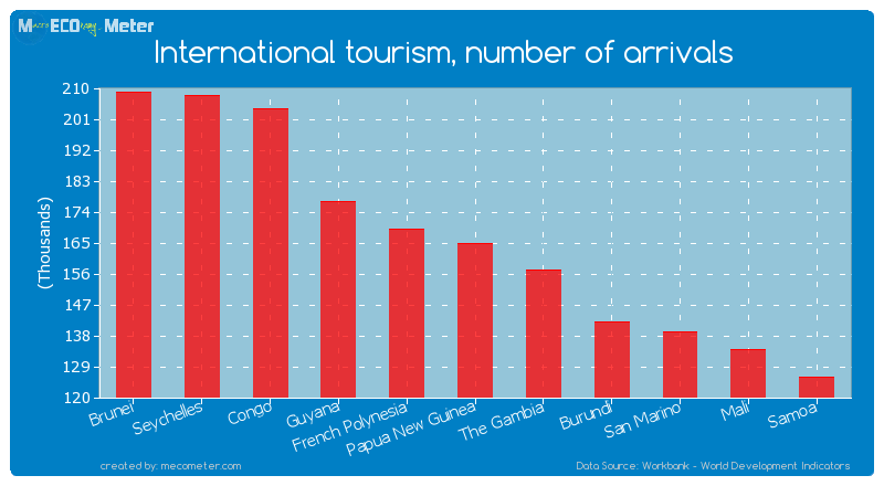 International tourism, number of arrivals of Papua New Guinea