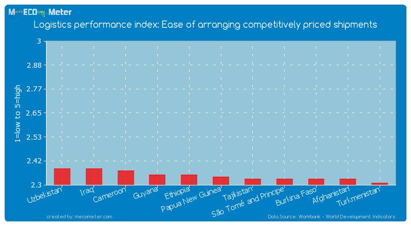 Logistics performance index: Ease of arranging competitively priced shipments of Papua New Guinea