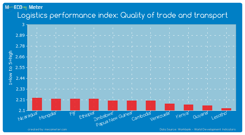 Logistics performance index: Quality of trade and transport of Papua New Guinea