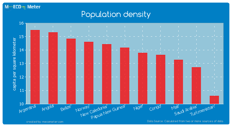 Population density of Papua New Guinea