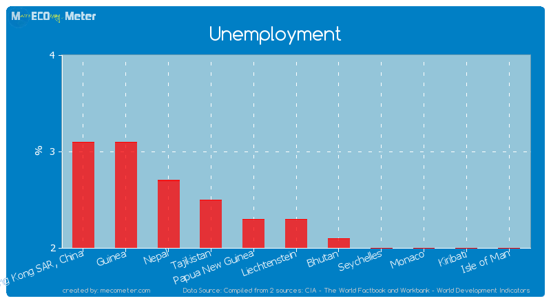 Unemployment of Papua New Guinea