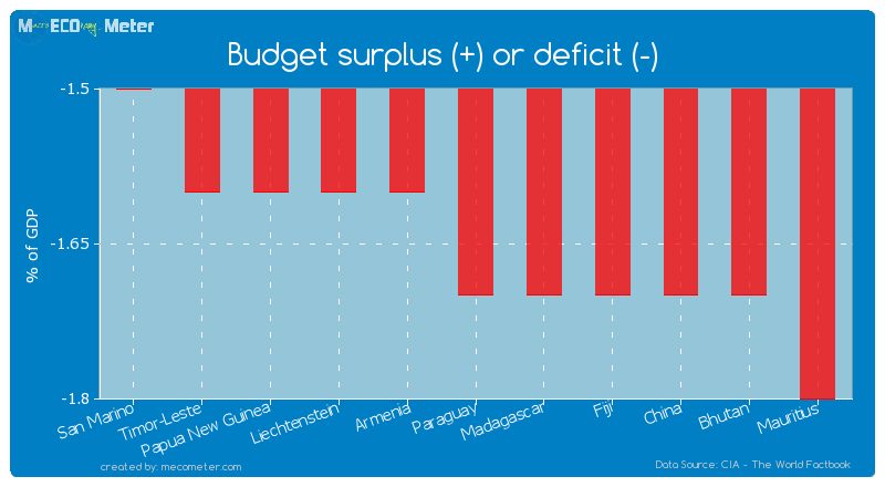Budget surplus (+) or deficit (-) of Paraguay