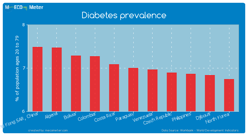Diabetes prevalence of Paraguay