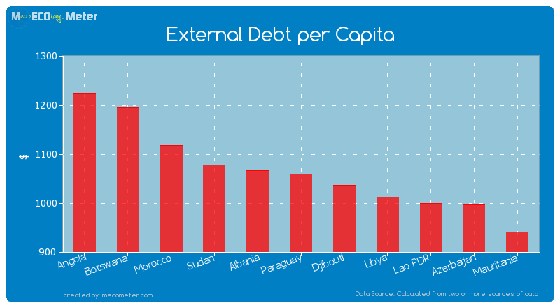 External Debt per Capita of Paraguay