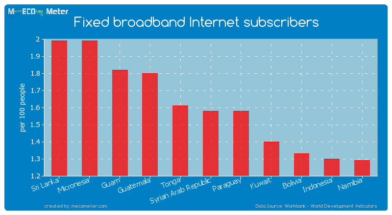 Fixed broadband Internet subscribers of Paraguay