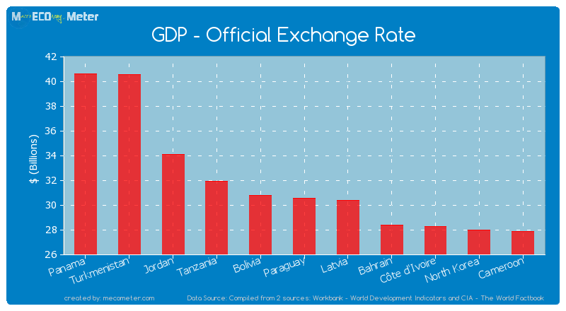 GDP - Official Exchange Rate of Paraguay
