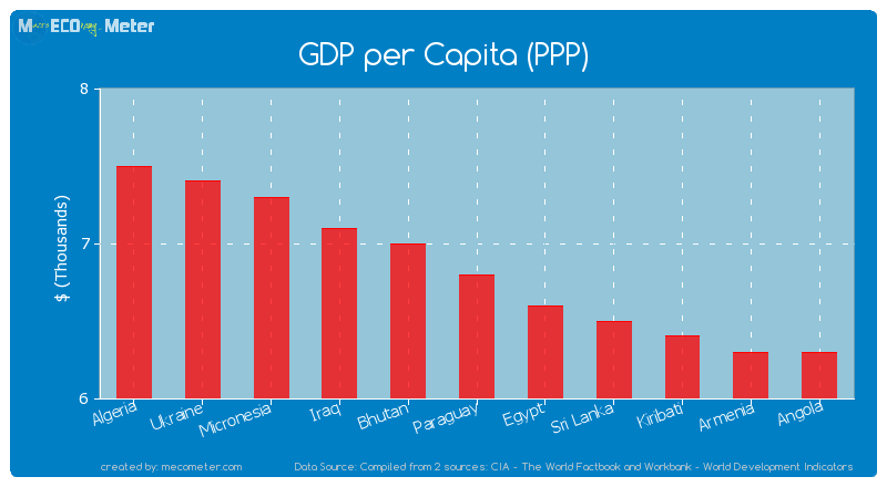 GDP per Capita (PPP) of Paraguay