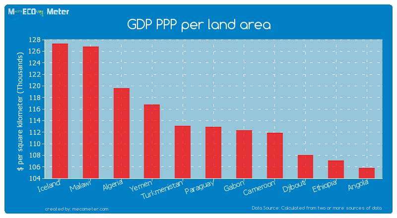 GDP PPP per land area of Paraguay