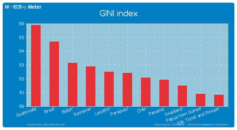 GINI index of Paraguay