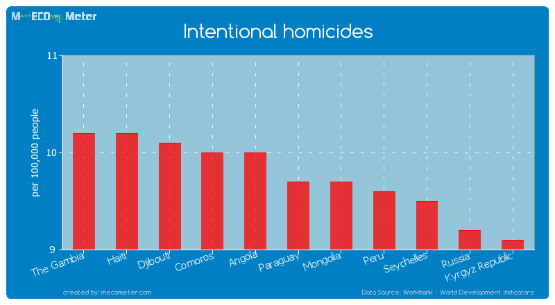 Intentional homicides of Paraguay