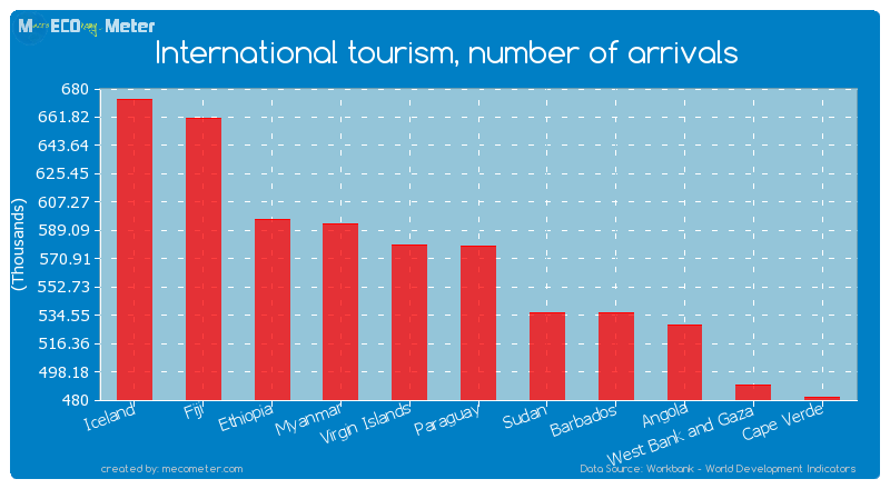 International tourism, number of arrivals of Paraguay