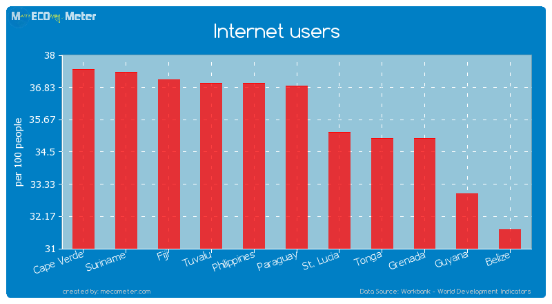 Internet users of Paraguay