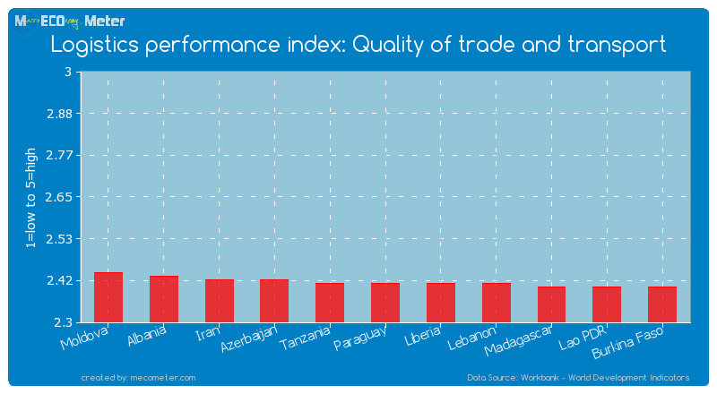 Logistics performance index: Quality of trade and transport of Paraguay