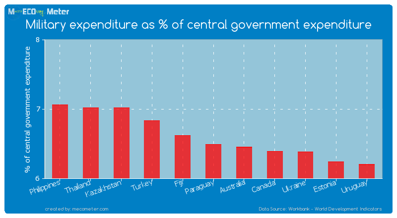 Military expenditure as % of central government expenditure of Paraguay