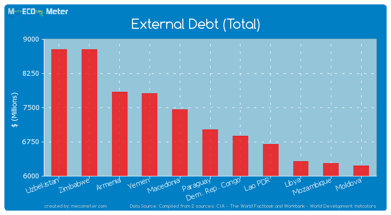 External Debt (Total) of Paraguay