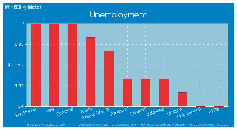 Unemployment of Paraguay