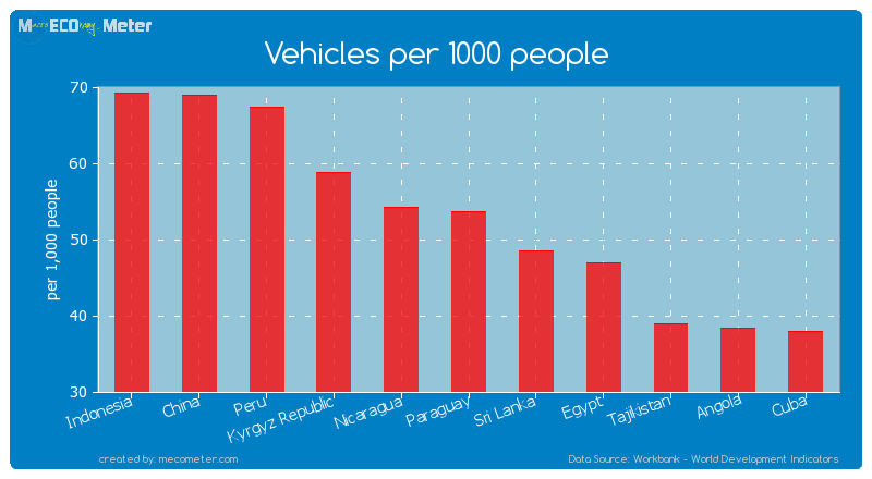 Vehicles per 1000 people of Paraguay